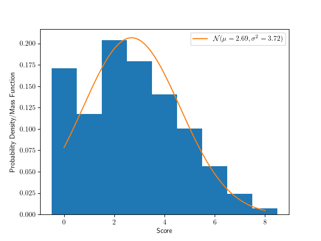 Distribution of single artifact score