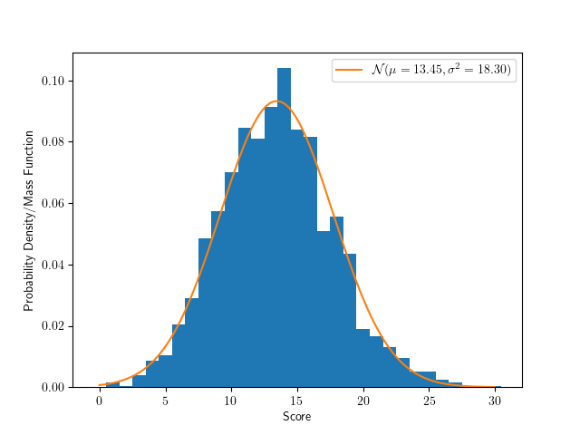 Distribution of five artifacts score